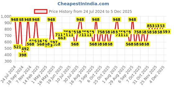 myntra.com Pepe Jeans Pack Of 2 Mid-Rise Trunks 17871864-1-17299534 pepe jeans Price History Graph from 24 Jul 2024 to 5 Dec 2025
