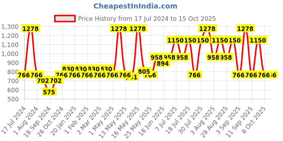 myntra.com Pepe Jeans Pack Of 2 Mid-Rise Trunks 17871864-1-17871842 pepe jeans Price History Graph from 17 Jul 2024 to 15 Oct 2025