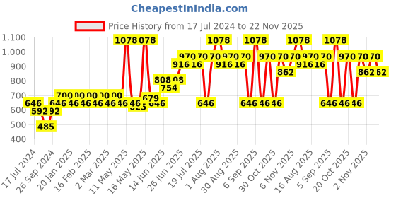 myntra.com Pepe Jeans Pack Of 2 Mid-Rise Trunks 17871864-1-18289542 pepe jeans Price History Graph from 17 Jul 2024 to 22 Nov 2025