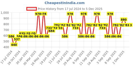 myntra.com Pepe Jeans Pack Of 2 Mid-Rise Trunks 18532506-1-17299544 pepe jeans Price History Graph from 17 Jul 2024 to 5 Dec 2025