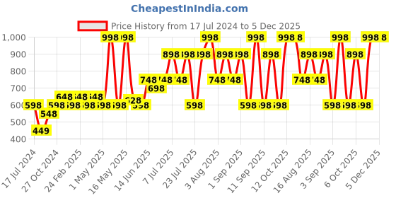 myntra.com Pepe Jeans Pack Of 2 Mid-Rise Trunks 18532506-1-17871864 pepe jeans Price History Graph from 17 Jul 2024 to 4 Dec 2025