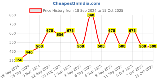 myntra.com Pepe Jeans Pack Of 2 Mid-Rise Trunks 18532508-1-17299542 pepe jeans Price History Graph from 18 Sep 2024 to 15 Oct 2025