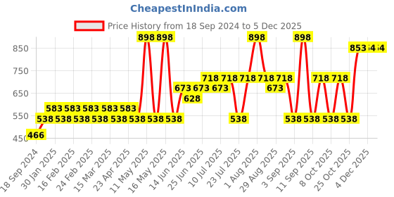 myntra.com Pepe Jeans Pack Of 2 Mid-Rise Trunks 871864-1-18532490 pepe jeans Price History Graph from 18 Sep 2024 to 4 Dec 2025