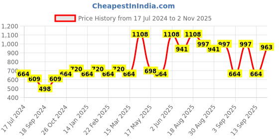 myntra.com Pepe Jeans Pack Of 2 Mid-Rise Trunks 8937023-1-8937073 pepe jeans Price History Graph from 17 Jul 2024 to 2 Nov 2025