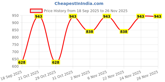 myntra.com Pepe Jeans Pack Of 2 Mid-Rise Trunks 8937045-1-8937103 pepe jeans Price History Graph from 18 Sep 2025 to 25 Nov 2025