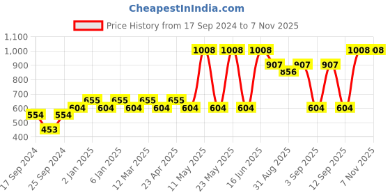 myntra.com Pepe Jeans Pack Of 2 Mid-Rise Trunks 8937049-1-14179486 pepe jeans Price History Graph from 17 Sep 2024 to 6 Nov 2025