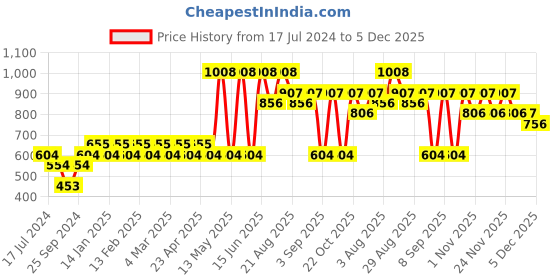 myntra.com Pepe Jeans Pack Of 2 Mid-Rise Trunks 8937049-1-8937073 pepe jeans Price History Graph from 17 Jul 2024 to 4 Dec 2025