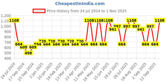 myntra.com Pepe Jeans Pack Of 2 Mid-Rise Trunks 8937057-1-8937099 pepe jeans Price History Graph from 24 Jul 2024 to 1 Nov 2025