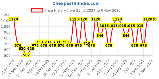 myntra.com Pepe Jeans Pack Of 2 Mid-Rise Trunks 8937057-1-8937203 pepe jeans Price History Graph from 25 Jul 2024 to 6 Nov 2025