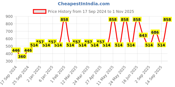 myntra.com Pepe Jeans Pack Of 2 Mid-Rise Trunks 8937099-1-14179486 pepe jeans Price History Graph from 17 Sep 2024 to 1 Nov 2025
