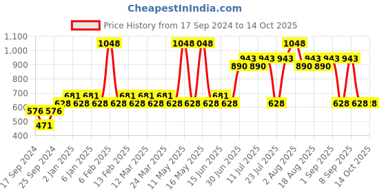 myntra.com Pepe Jeans Pack Of 2 Mid-Rise Trunks 8937103-1-8937203 pepe jeans Price History Graph from 17 Sep 2024 to 14 Oct 2025
