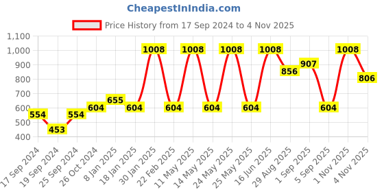 myntra.com Pepe Jeans Pack Of 2 Mid-Rise Trunks 8937115-1-14179486 pepe jeans Price History Graph from 17 Sep 2024 to 4 Nov 2025