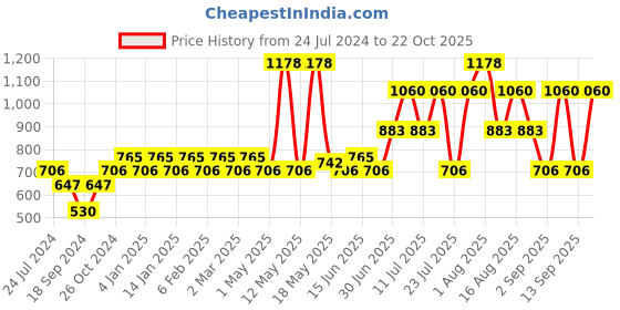 myntra.com Pepe Jeans Pack Of 2 Mid-Rise Trunks 8937115-1-8937103 pepe jeans Price History Graph from 24 Jul 2024 to 22 Oct 2025