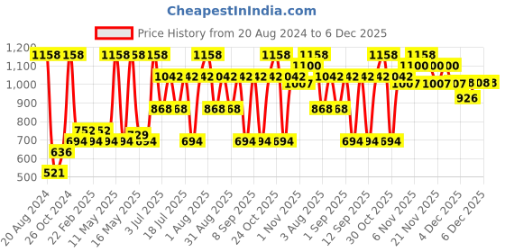 myntra.com Pepe Jeans Pack Of 2 Mid-Rise Trunks 8937115-1-8937195 pepe jeans Price History Graph from 20 Aug 2024 to 5 Dec 2025