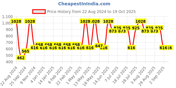 myntra.com Pepe Jeans Pack Of 2 Mid-Rise Trunks 8937115-1-8937203 pepe jeans Price History Graph from 22 Aug 2024 to 19 Oct 2025