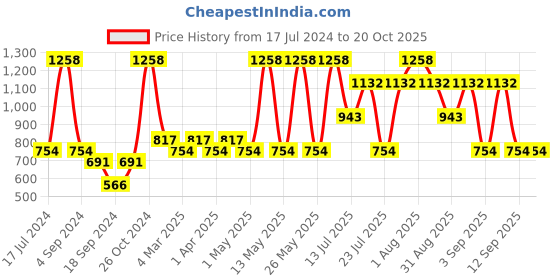 myntra.com Pepe Jeans Pack Of 2 Mid-Rise Trunks 8937195-1-8937057 pepe jeans Price History Graph from 17 Jul 2024 to 20 Oct 2025