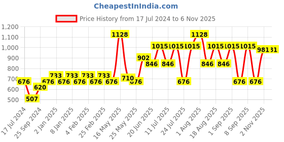 myntra.com Pepe Jeans Pack Of 2 Mid-Rise Trunks 8937203-1-8937023 pepe jeans Price History Graph from 17 Jul 2024 to 6 Nov 2025