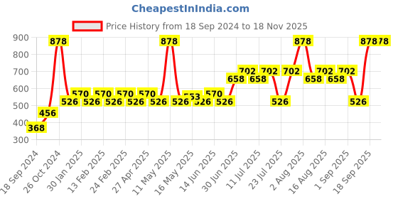 myntra.com Pepe Jeans Pack Of 2 Mid-Rise Trunks 8937203-1-8937215 pepe jeans Price History Graph from 18 Sep 2024 to 17 Nov 2025