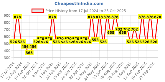 myntra.com Pepe Jeans Pack Of 2 Mid-Rise Trunks 8937215-1-8937045 pepe jeans Price History Graph from 17 Jul 2024 to 25 Oct 2025