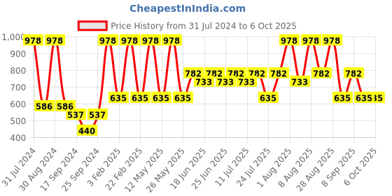 myntra.com Pepe Jeans Pack Of 2 Outer Elastic Cotton Trunk 18532516-1-8937021-1 pepe jeans Price History Graph from 31 Jul 2024 to 5 Oct 2025