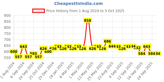 myntra.com Pepe Jeans Pack Of 2 Outer Elastic Cotton Trunks pepe jeans Price History Graph from 1 Aug 2024 to 5 Oct 2025