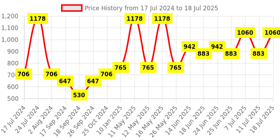 myntra.com Pepe Jeans Pack Of 2 Outer Elastic Trunk 18532506-1-15102720-1 pepe jeans Price History Graph from 17 Jul 2024 to 18 Jul 2025