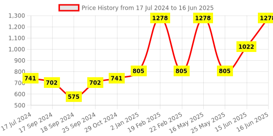 myntra.com Pepe Jeans Pack Of 2 Outer Elastic Trunk 18532514-1-17871842-1 pepe jeans Price History Graph from 17 Jul 2024 to 16 Jun 2025