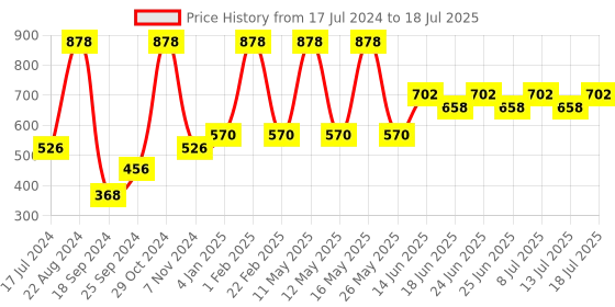 myntra.com Pepe Jeans Pack Of 2 Outer Elastic Trunk 8937215-1-17299534-1 pepe jeans Price History Graph from 17 Jul 2024 to 13 Jul 2025