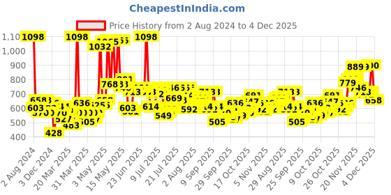 myntra.com Pepe Jeans Pack Of 2 Printed Breathable Pure Cotton Boxers 8904311381990 pepe jeans Price History Graph from 2 Aug 2024 to 4 Dec 2025