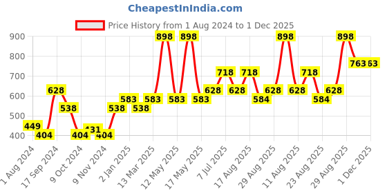 myntra.com Pepe Jeans Pack Of 2 Printed Cotton Anti-Microbial Basic Briefs 8904311371793 pepe jeans Price History Graph from 1 Aug 2024 to 30 Nov 2025