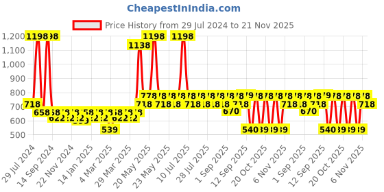 myntra.com Pepe Jeans Pack Of 2 Printed Cotton Inner Vests pepe jeans Price History Graph from 29 Jul 2024 to 21 Nov 2025