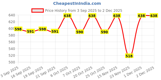 myntra.com Pepe Jeans Pack Of 2 Printed Cotton Trunks CLT05-ELEPHANT SKIN AOP|PARRY RED AOP-S pepe jeans Price History Graph from 3 Sep 2025 to 1 Dec 2025
