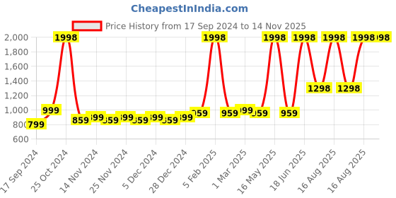 myntra.com Pepe Jeans Pack Of 2 Printed Inner Elastic Pure Cotton Boxers 14179414-1-18691216-1 pepe jeans Price History Graph from 17 Sep 2024 to 13 Nov 2025