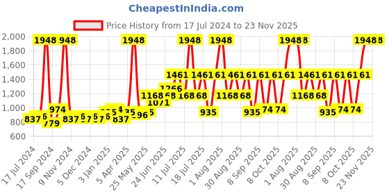 myntra.com Pepe Jeans Pack Of 2 Printed Inner Elastic Pure Cotton Boxers 18532528-1-18691220-1 pepe jeans Price History Graph from 17 Jul 2024 to 23 Nov 2025
