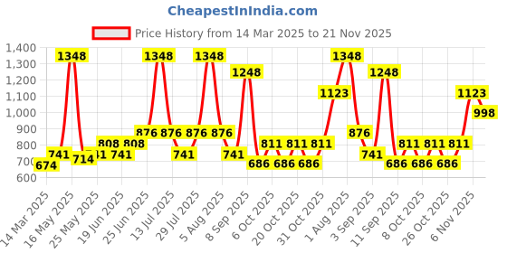 myntra.com Pepe Jeans Pack Of 2 Printed Inner Elastic Pure Cotton Boxers 22622984-1-14179402-1 pepe jeans Price History Graph from 14 Mar 2025 to 20 Nov 2025