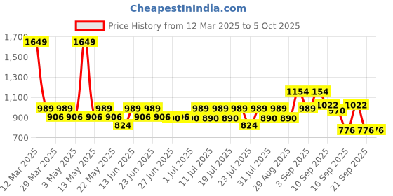 myntra.com Pepe Jeans Pack Of 2 Pure Cotton Boxers ATB06-02N-BLK-1-RUST pepe jeans Price History Graph from 12 Mar 2025 to 5 Oct 2025