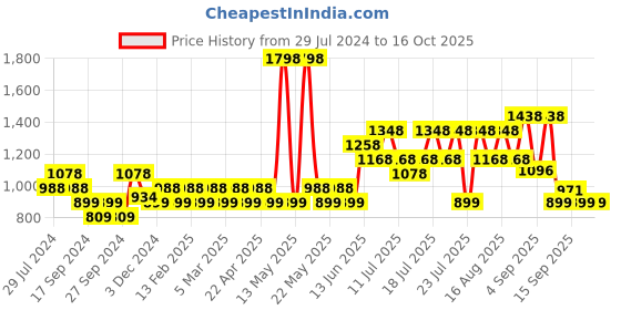 myntra.com Pepe Jeans Pack Of 2 Pure Cotton Boxers CLLB02-02-Grey-Rust pepe jeans Price History Graph from 29 Jul 2024 to 16 Oct 2025