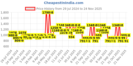 myntra.com Pepe Jeans Pack Of 2 Pure Cotton Boxers CLLB02-02-Rust-Navy pepe jeans Price History Graph from 29 Jul 2024 to 23 Nov 2025