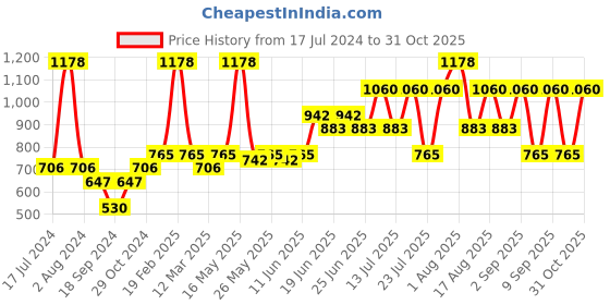 myntra.com Pepe Jeans Pack Of 2 Trunk 18289542-1-8937033-1 pepe jeans Price History Graph from 17 Jul 2024 to 31 Oct 2025