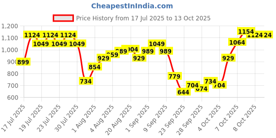 myntra.com Pepe Jeans Pack Of 3 4-Way Stretchable Mid Rise Trunks - 8909345001708 pepe jeans Price History Graph from 17 Jul 2025 to 13 Oct 2025