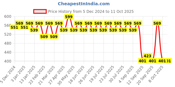 myntra.com Pepe Jeans Pack Of 3 Assorted Seamless Hipster Briefs WCH01-03N-HOPC pepe jeans Price History Graph from 5 Dec 2024 to 11 Oct 2025