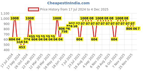 myntra.com Pepe Jeans Pack Of 3 Mid-Rise Trunks 8937021-1-8937099 pepe jeans Price History Graph from 17 Jul 2024 to 4 Dec 2025