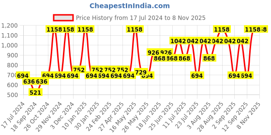 myntra.com Pepe Jeans Pack Of 3 Mid-Rise Trunks 8937021-1-8937115 pepe jeans Price History Graph from 17 Jul 2024 to 8 Nov 2025