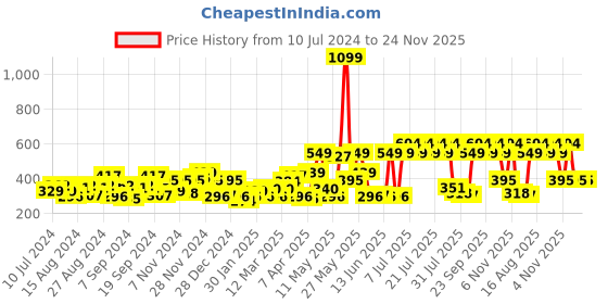 myntra.com Pepe Jeans Pack Of 3 Printed Cotton Calf-Length Socks pepe jeans Price History Graph from 10 Jul 2024 to 24 Nov 2025
