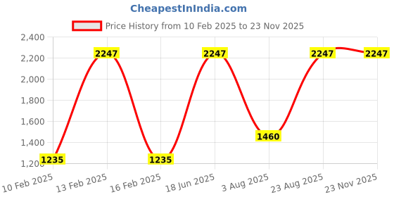 myntra.com Pepe Jeans Pack Of 3 Printed Pure Cotton Boxers 14179402-1-17871504-1-22622984-1 pepe jeans Price History Graph from 10 Feb 2025 to 22 Nov 2025
