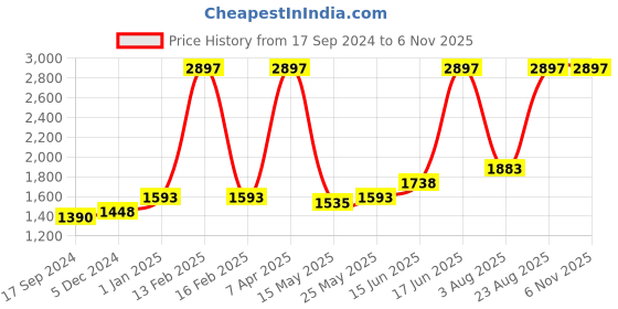 myntra.com Pepe Jeans Pack Of 3 Printed Pure Cotton Boxers 14179402-1-18691214-1-17871504-1 pepe jeans Price History Graph from 17 Sep 2024 to 5 Nov 2025