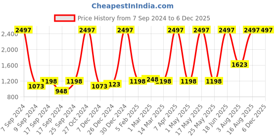 myntra.com Pepe Jeans Pack Of 3 Printed Pure Cotton Boxers 17871506-1-14179414-1-11746854-1 pepe jeans Price History Graph from 7 Sep 2024 to 5 Dec 2025