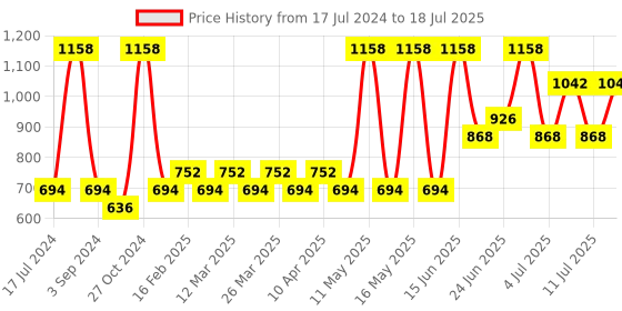 myntra.com Pepe Jeans Pack Of 4 Inner Elastic Trunk pepe jeans Price History Graph from 17 Jul 2024 to 18 Jul 2025