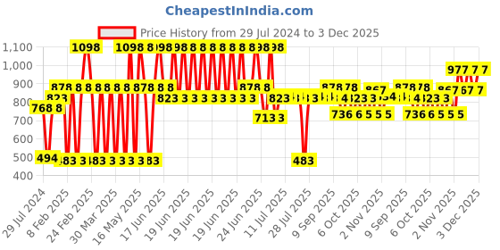 myntra.com Pepe Jeans Pack Of 4 Pure Cotton Sleeveless Innerwear Vests CLV01-02-White4 pepe jeans Price History Graph from 29 Jul 2024 to 3 Dec 2025