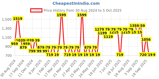 myntra.com Pepe Jeans Pack Of 5 Men Pure Cotton Briefs CLB05-VC-Pk5-Combo1 pepe jeans Price History Graph from 30 Aug 2024 to 4 Oct 2025